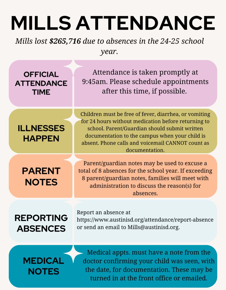Absences cost Mills moneh