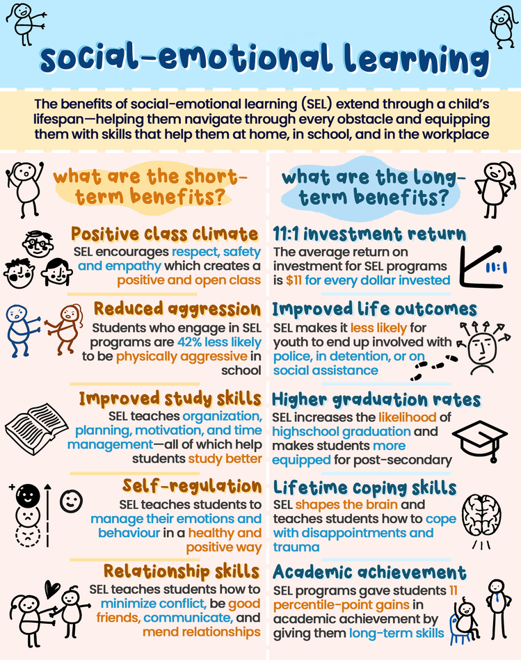 Benefits of SEL learning explained