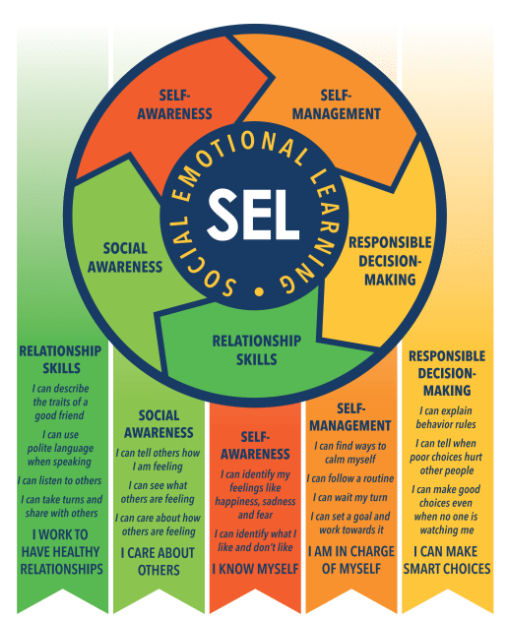 Social Emotional Learning Sectors